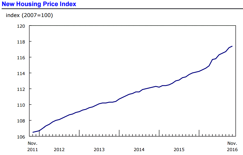 Канада: стоимость нового жилья продолжила повышаться в ноябре