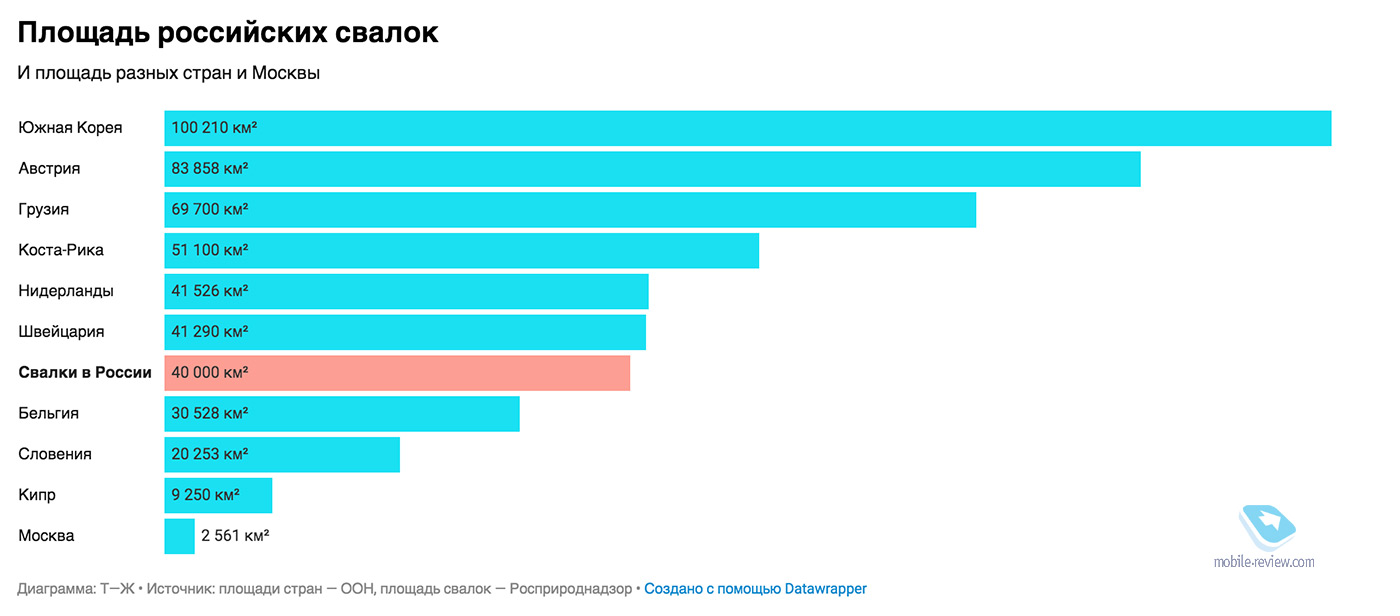 Электроника и экология. Как можно улучшить наш мир простыми поступками