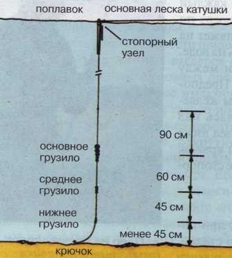 Ловля со скользящим поплавком