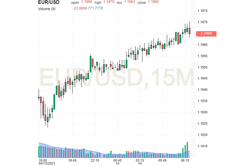 1 usd в eur. USD Euro. Back Test Euro USD.