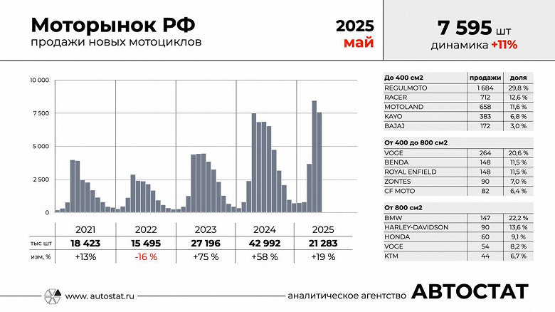 Российский авторынок падает, а рынок мотоциклов растет. Лидеры среди «полноценных» мотоциклов — BMW и Harley-Davidson