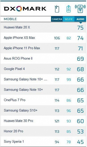 Лучший в мире камерофон Huawei Mate 30 Pro оказался так себе по звуку Huawei, звука, место, рейтинге, воспроизведение, качеству, баллов, второе, первое, записи, тональное, воспроизведения, также, десятое, DxOMark, отличное, достойное, динамика, моноустройств, специалисты