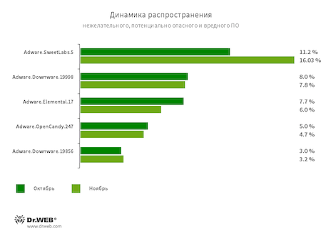 По данным сервиса статистики «Доктор Веб»