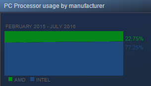 Steam опрос о конфигурации компьютера July 2016