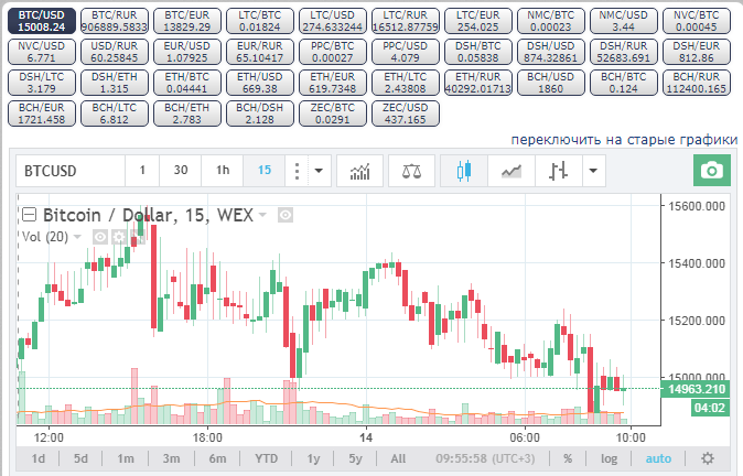 Курс биткоина на сегодня, график курса биткоина, биткоин к доллару