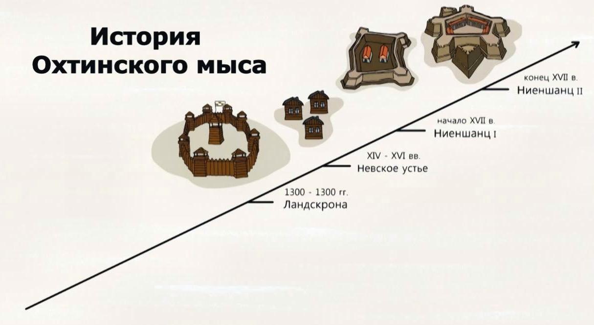 Конец основания. Ландскрона крепость Охтинский мыс. Крепость Ландскрона реконструкция. История Охтинского мыса. Ландскрона крепость СПБ.