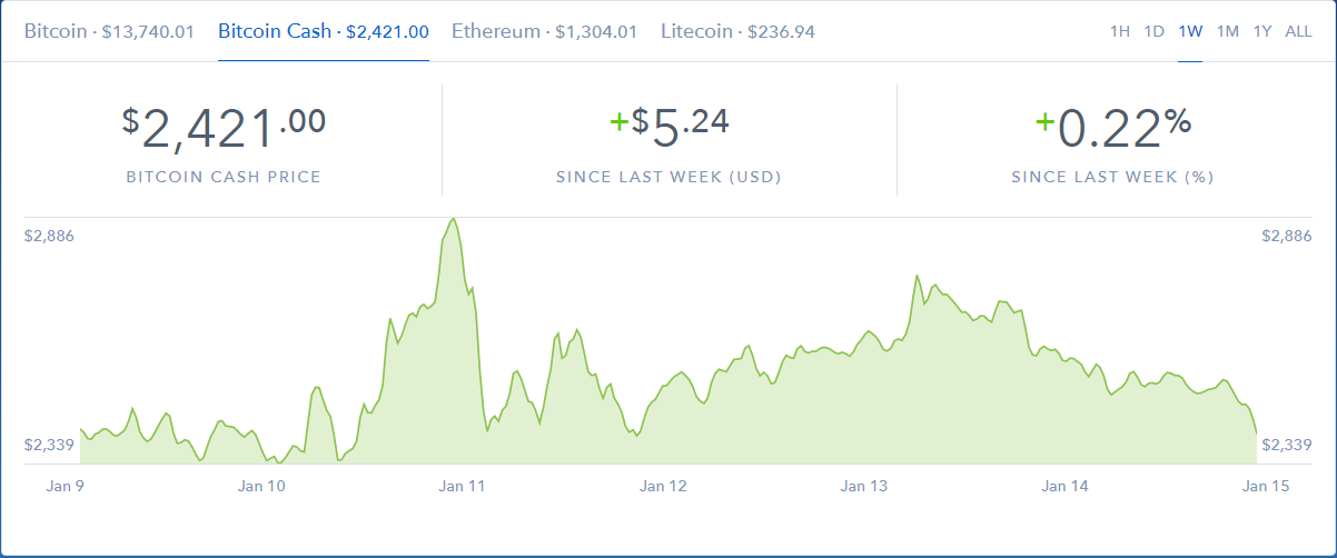 Курс Bitcoin Cash