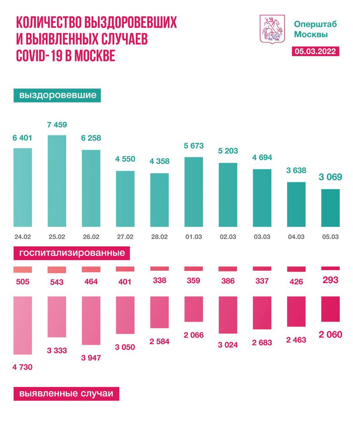 Россия сколько человек заболело. Статистика коронавируса в Москве за сутки. Заболеваемость коронавирусом в Москве и в России. Коронавирус в России. Статистика коронавирус в Москве на сегодняшний день.