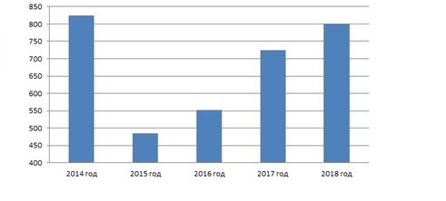 Показателя 2014 год 2015 год