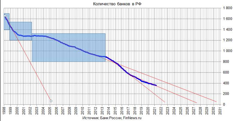 Меньше банков – хороших и разных россия