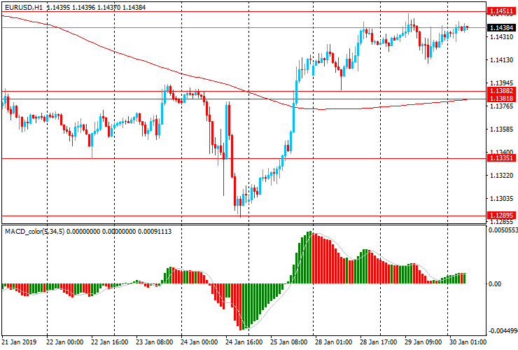 Утро на форекс и прогноз на день: Инвесторы в ожидании результатов заседания ФРС. Фунт под давление. Австралийский доллар вырос на данных по инфляции в Австралии
