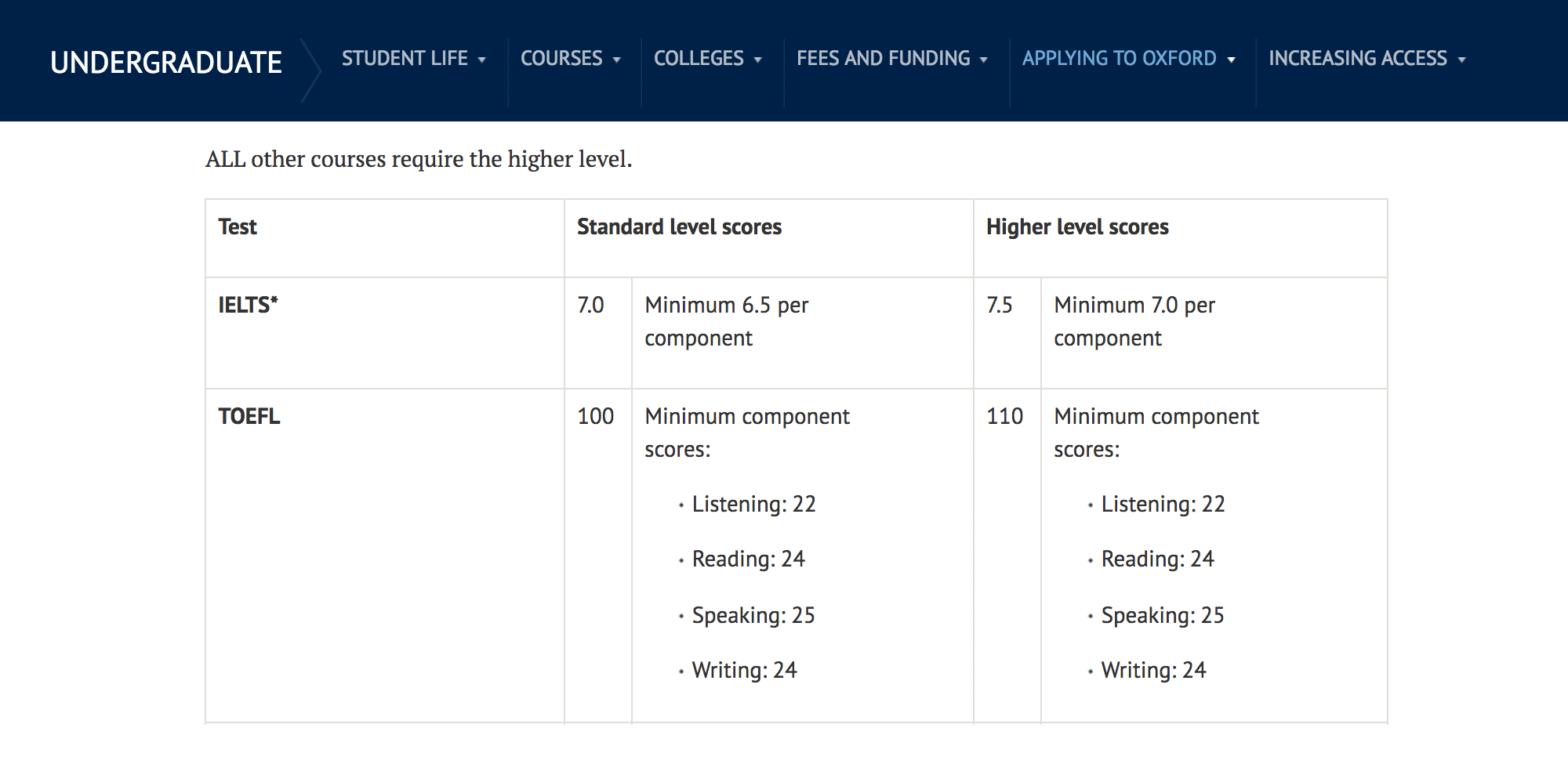 Требования Оксфордского университета к абитуриентам: базовые оценки подойдут тем, кто поступает на математический и компьютерный факультеты, повышенные — для&nbsp;остальных специальностей