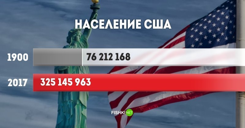 США XX век, демографический рост, население, население стран, рост населения, страны мира