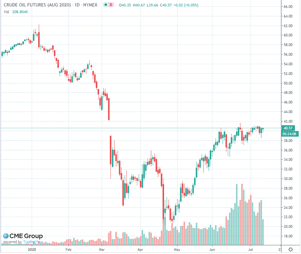 Нефть котировки на бирже