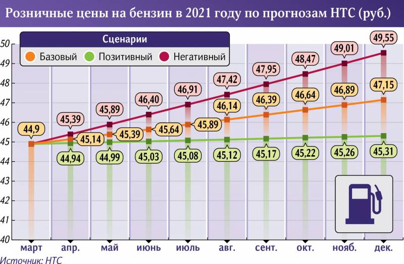 Баррель нефти или литр бензина – что беспокоит топливный союз россия