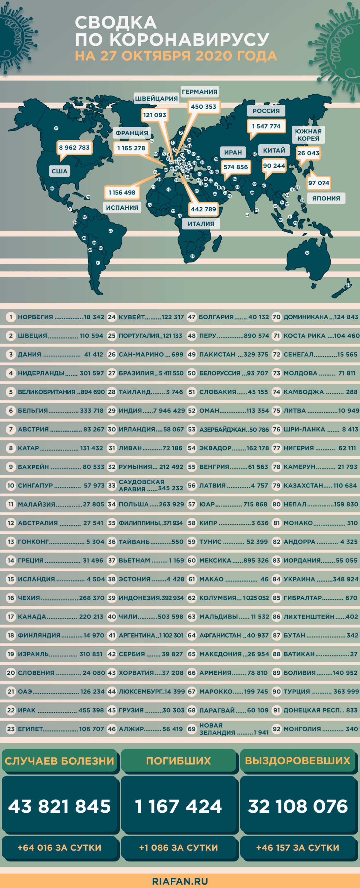 Мировая статистика на 27 октября