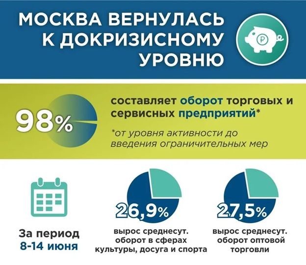 Вирус побежден, можно заняться улучшением жизни граждан – Собянин рассказал о постковидной Москве 