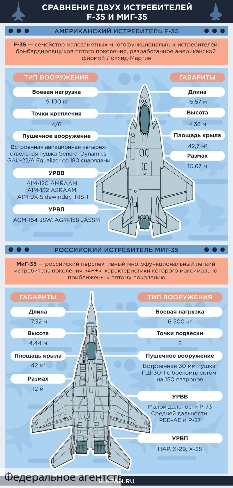 Миг 35 характеристики. Миг 35 ТТХ. Скорость истребителя миг 35. Миг 35 миг 31 ТТХ. Габариты истребителя миг 35.