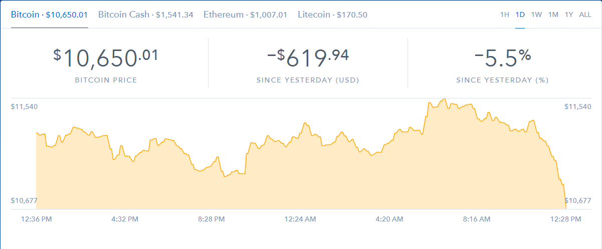 Курс биткоина к доллару на неделю