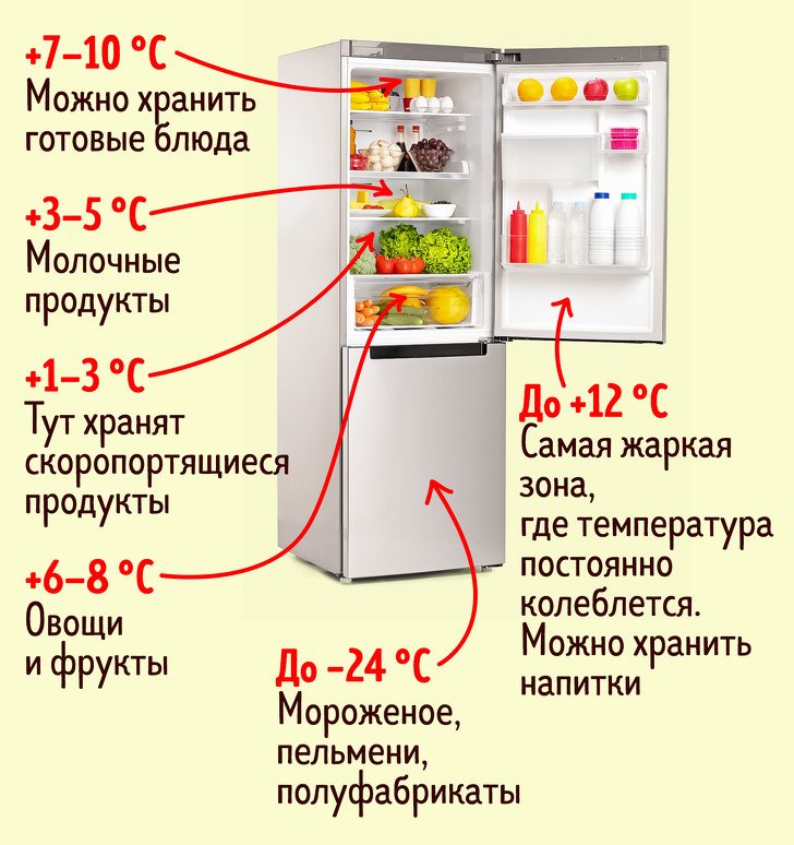 Продукты, которые мы упорно храним в холодильнике домоводство,полезніе советы,Хранение продуктов