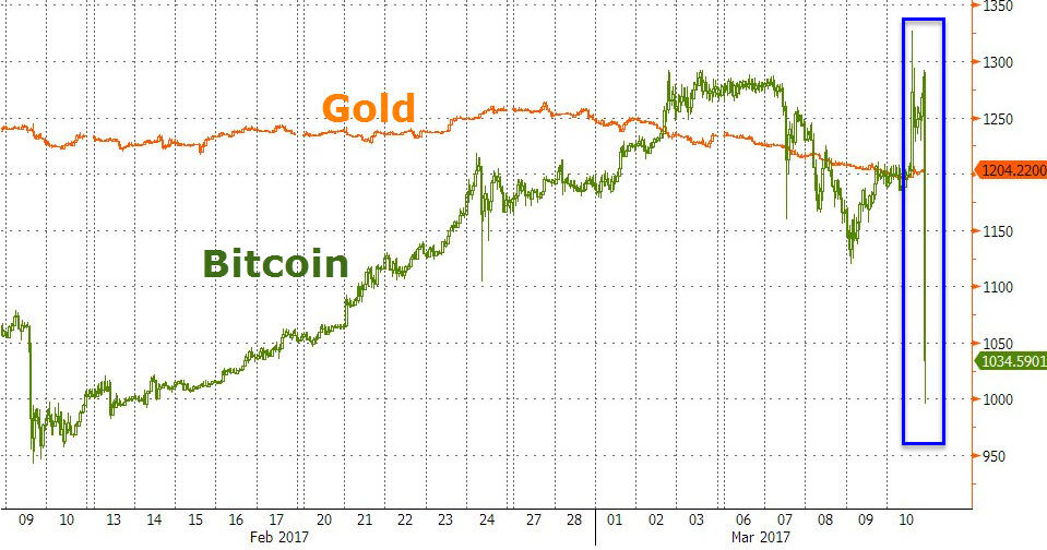 После 1000. BTC vs Gold Charts.