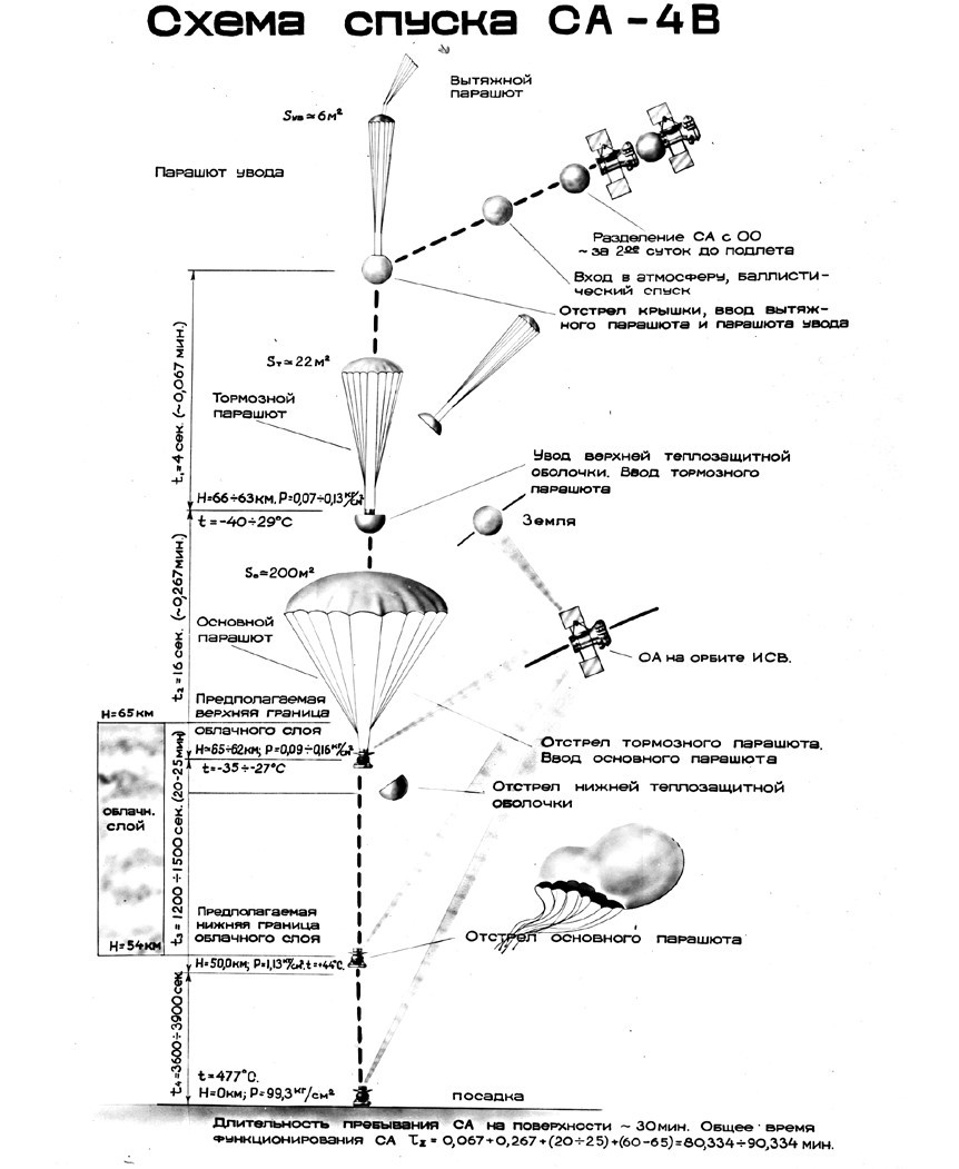 ​Схема посадки спускаемого аппарата станции 4В на Венеру; она достоверно отражает процесс за исключением того, что в реальности использовался трёхкупольный парашют. РГАНТД. Архивная иллюстрация из книги П. Шубина «Венера. Неукротимая планета (2017) - Новые карты ада | Warspot.ru