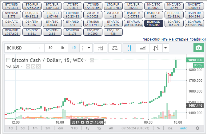 Курс Bitcoin Cash на сегодня, график курса Bitcoin Cash, Bitcoin Cash к доллару