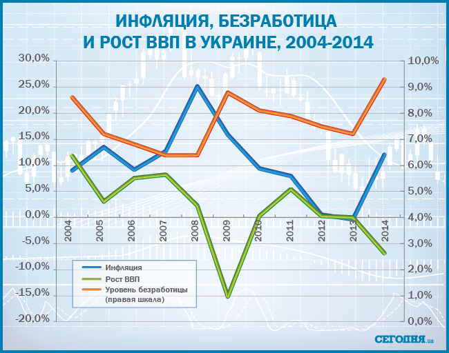 Социальная политика украины. Инфляция в Украине. Уровень безработицы в Украине. Безработица в Украине по годам. Инфляция в Украине по годам.