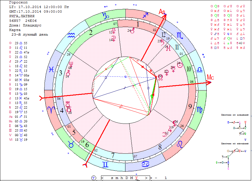 Астрологический прогноз гороскопы. Гороскоп. Garaskob. Гороскоп знаки зодиака. Гороскоп на сегодня.