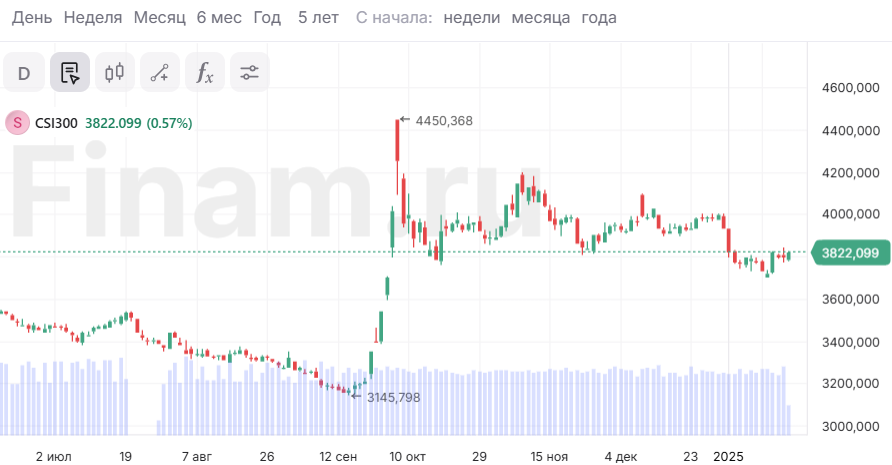 Азиатские индексы ослабли, так как инвесторы торгуются с оглядкой на США