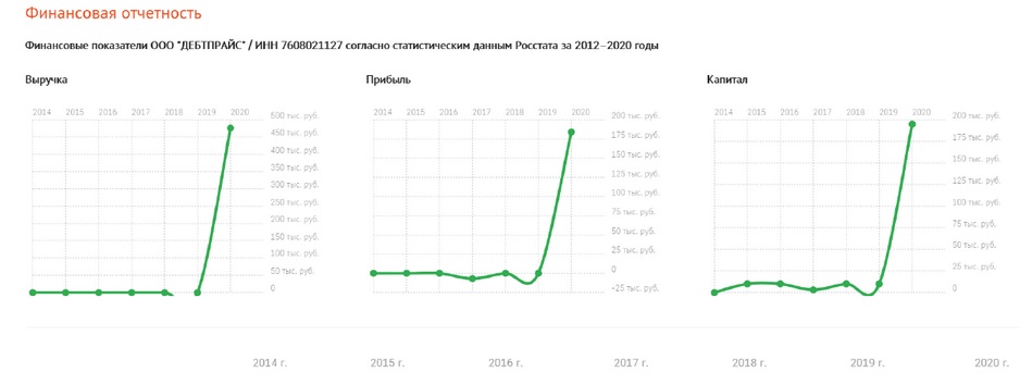 Зачем микрокомпания Debtprice из Ярославской области собирает данные российских должников? Экономика