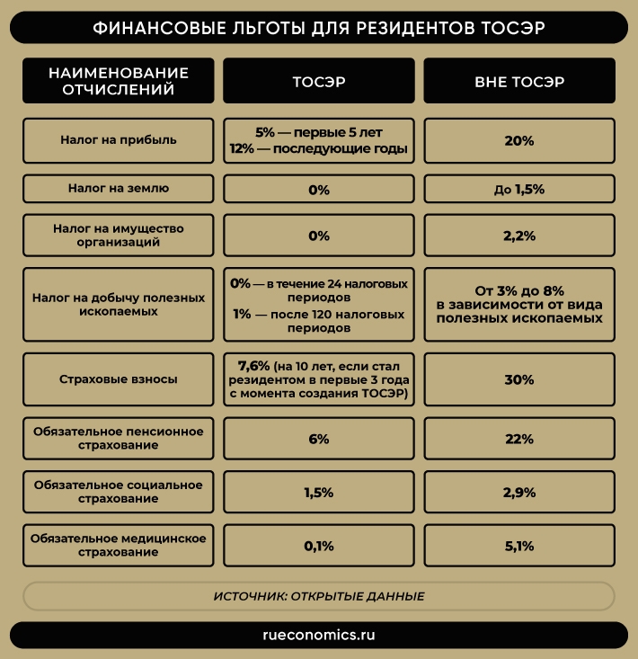 Налоговые и другие льготы для резидентов ТОСЭР