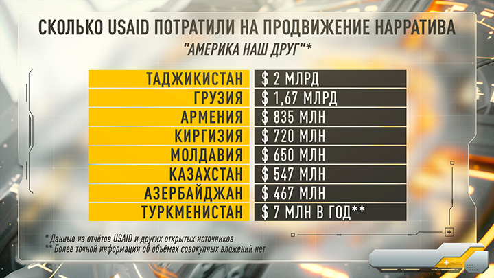 50 миллиардов долларов в год на ветер. США перекупили друзей России за гроши: "Платите и прощайте" белый дом,администрация,Дмитрий Дробницкий,евразийский экономический союз (еаэс),Илон Маск,организация договора о коллективной безопасности (одкб),ассоциация,павел селезнев,сангтудинская,гэс,северо атлантический альянс (нато),ассоциация,Шавкат Мирзиеев