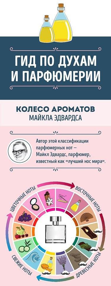 Памятка по духам и парфюмерии