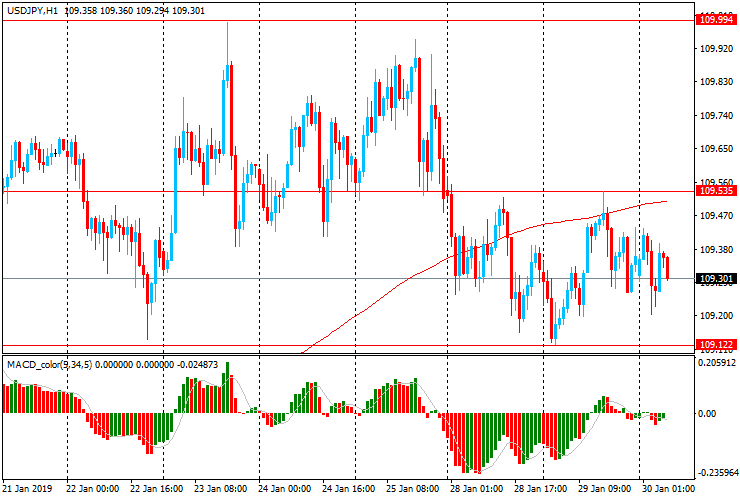 Утро на форекс и прогноз на день: Инвесторы в ожидании результатов заседания ФРС. Фунт под давление. Австралийский доллар вырос на данных по инфляции в Австралии