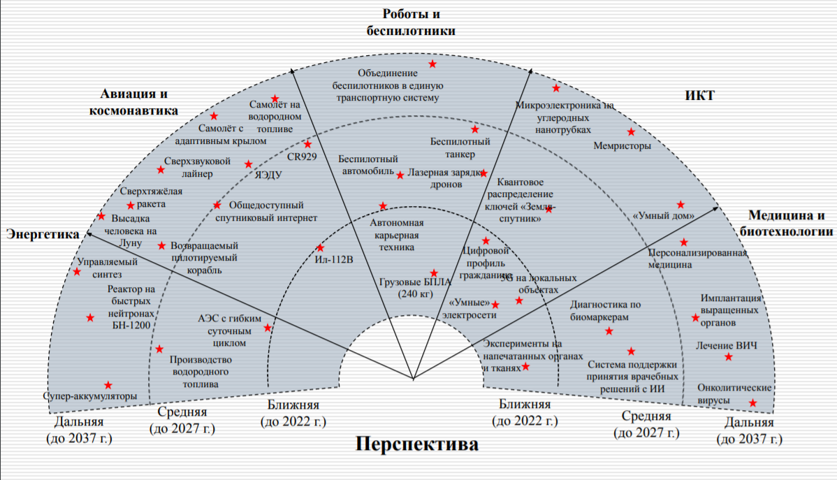 Технологическое развитие России