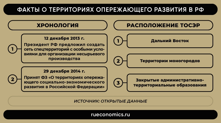 Факты о ТОСЭР в РФ