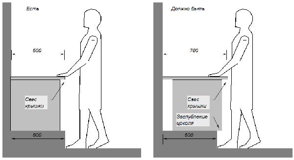 высота цоколя на кухне
