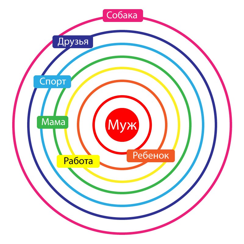 7 кругов. Круги близости в психологии. Круги близости ответственности и влияния. Круги влияния Мюррей. Круг ответственности.