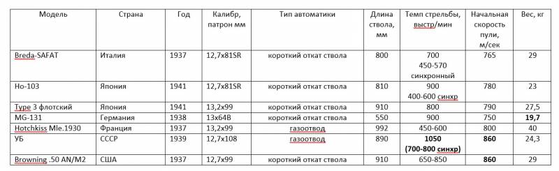 Оружие Второй мировой. Крупнокалиберные авиационные пулемёты Оружие Второй мировой. Крупнокалиберные авиационные пулемёты оружие