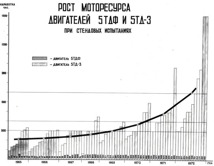 Танковый дизель 5ТДФ: рождение сложности оружие