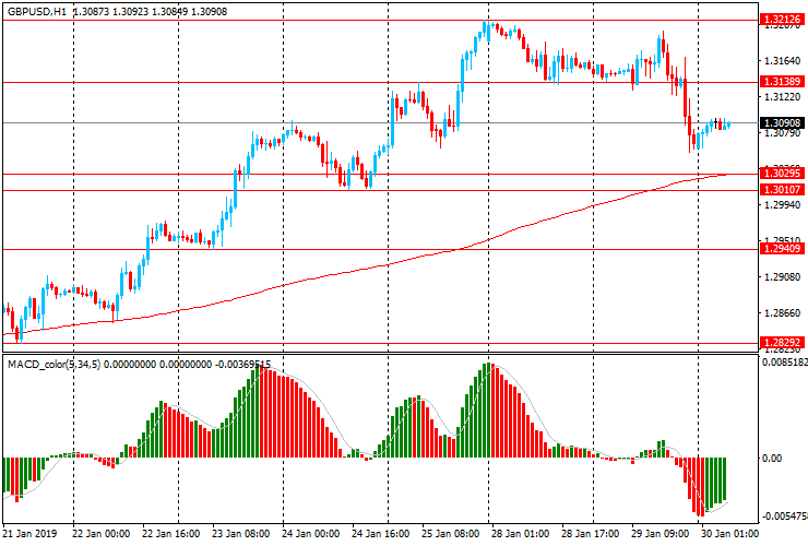 Утро на форекс и прогноз на день: Инвесторы в ожидании результатов заседания ФРС. Фунт под давление. Австралийский доллар вырос на данных по инфляции в Австралии