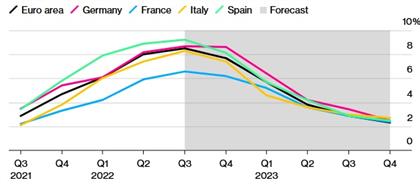 Данные по инфляции. Источник: июльский опрос Bloomber (среднее значение по кварталу)