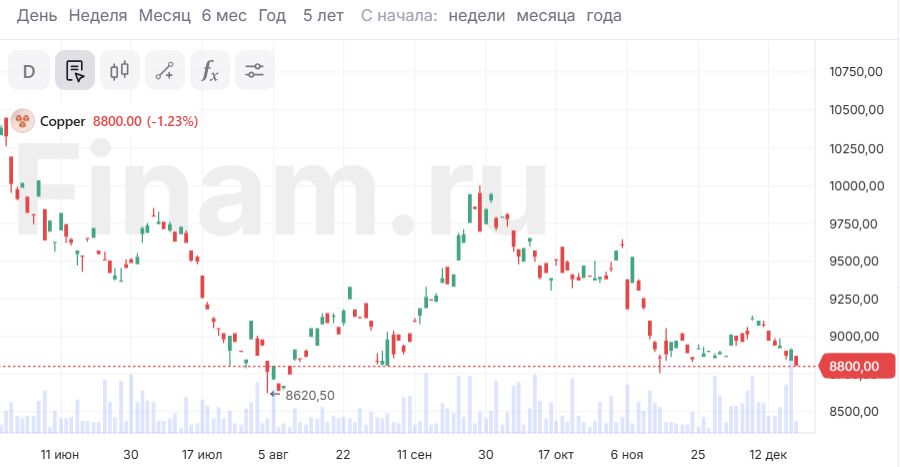 Медь дешевеет на 1,5% с оглядкой на Китай