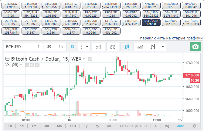 Курс Bitcoin Cash на сегодня, график курса Bitcoin Cash, Bitcoin Cash к доллару