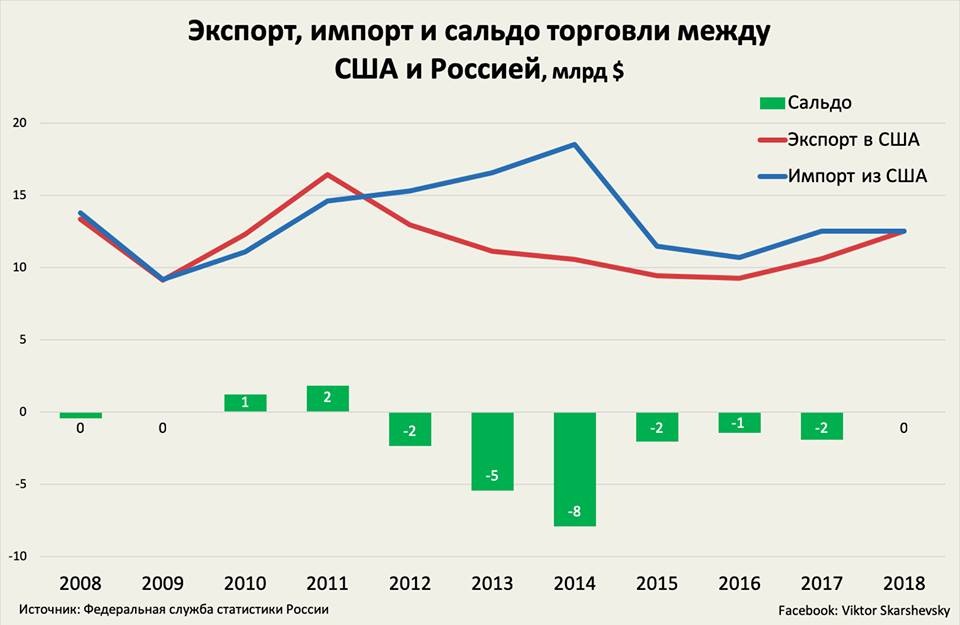 Товарооборот америки. Экспорт и импорт США. Экспорт и импорт России. Экспорт импорт сальдо. График импорта и экспорта России.