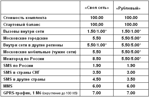 Операторы, новости карантина и не только только, тариф, можно, более, интернет, мессенджерах, бесплатным, рубль, которые, этого, очень, прибыли, почитать, количество, обычно, сайтов, качестве, трафика, всего, тарифа