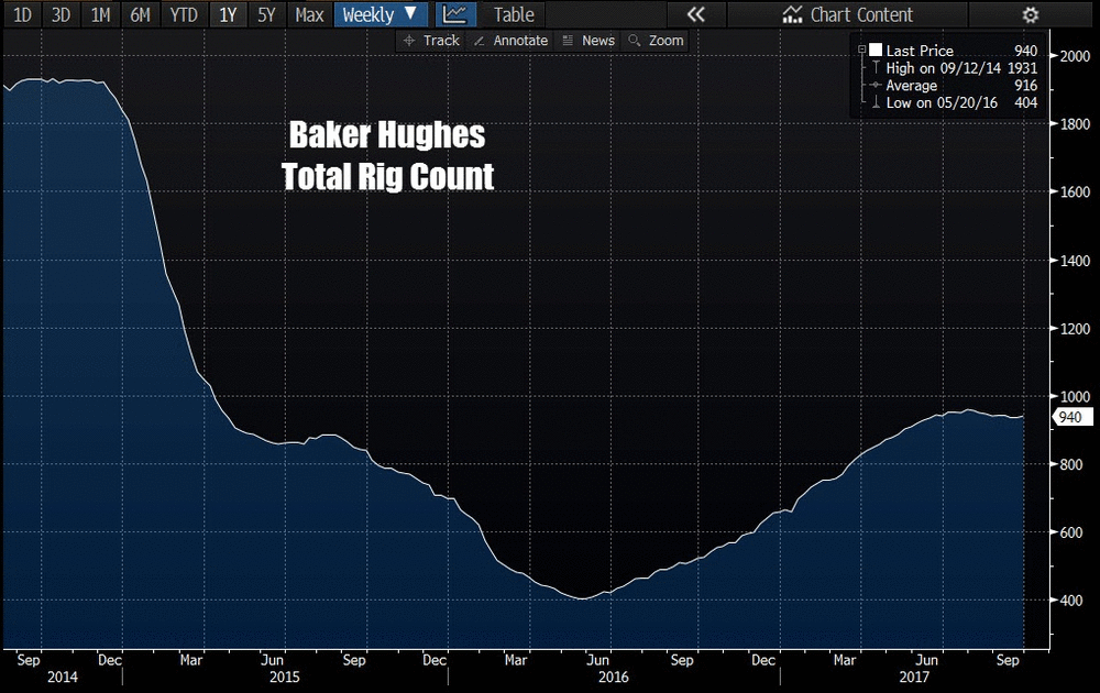 Baker Hughes: общее число работающих буровых установок в США немного выросло
