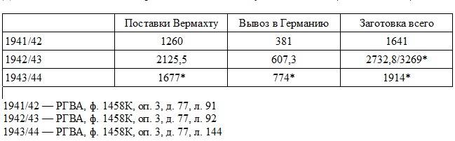 Урожаи и заготовки хлеба на оккупированных территориях СССР история