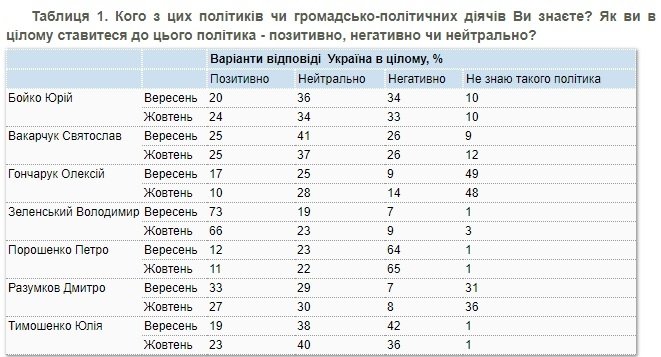 Украинцы выразили свое недовольство низким уровнем доверия к Владимиру Зеленскому